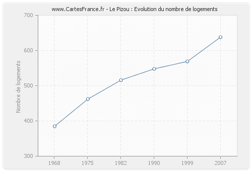 Le Pizou : Evolution du nombre de logements